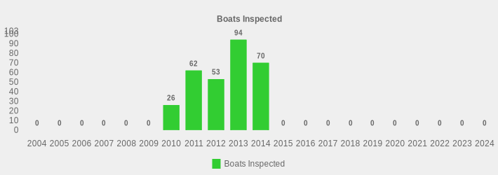 Boats Inspected (Boats Inspected:2004=0,2005=0,2006=0,2007=0,2008=0,2009=0,2010=26,2011=62,2012=53,2013=94,2014=70,2015=0,2016=0,2017=0,2018=0,2019=0,2020=0,2021=0,2022=0,2023=0,2024=0|)