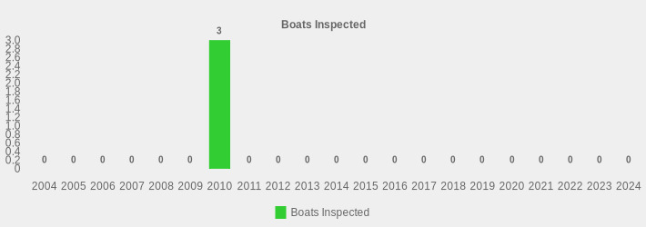Boats Inspected (Boats Inspected:2004=0,2005=0,2006=0,2007=0,2008=0,2009=0,2010=3,2011=0,2012=0,2013=0,2014=0,2015=0,2016=0,2017=0,2018=0,2019=0,2020=0,2021=0,2022=0,2023=0,2024=0|)