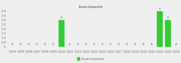 Boats Inspected (Boats Inspected:2004=0,2005=0,2006=0,2007=0,2008=0,2009=0,2010=3,2011=0,2012=0,2013=0,2014=0,2015=0,2016=0,2017=0,2018=0,2019=0,2020=0,2021=0,2022=4,2023=3,2024=0|)