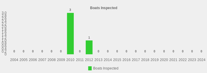 Boats Inspected (Boats Inspected:2004=0,2005=0,2006=0,2007=0,2008=0,2009=0,2010=3,2011=0,2012=1,2013=0,2014=0,2015=0,2016=0,2017=0,2018=0,2019=0,2020=0,2021=0,2022=0,2023=0,2024=0|)