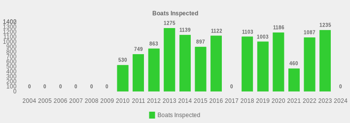 Boats Inspected (Boats Inspected:2004=0,2005=0,2006=0,2007=0,2008=0,2009=0,2010=530,2011=749,2012=863,2013=1275,2014=1139,2015=897,2016=1122,2017=0,2018=1103,2019=1003,2020=1186,2021=460,2022=1087,2023=1235,2024=0|)