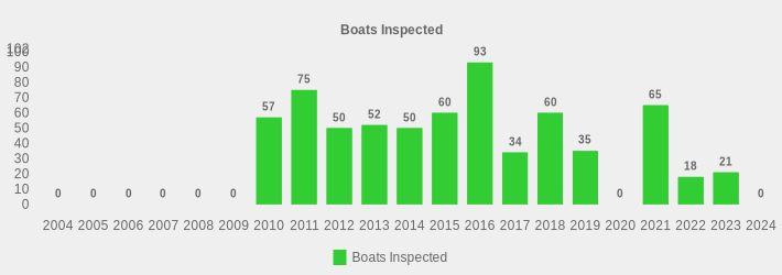 Boats Inspected (Boats Inspected:2004=0,2005=0,2006=0,2007=0,2008=0,2009=0,2010=57,2011=75,2012=50,2013=52,2014=50,2015=60,2016=93,2017=34,2018=60,2019=35,2020=0,2021=65,2022=18,2023=21,2024=0|)