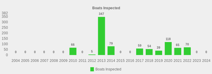Boats Inspected (Boats Inspected:2004=0,2005=0,2006=0,2007=0,2008=0,2009=0,2010=66,2011=0,2012=5,2013=347,2014=79,2015=0,2016=0,2017=59,2018=54,2019=39,2020=118,2021=65,2022=70,2023=0,2024=0|)