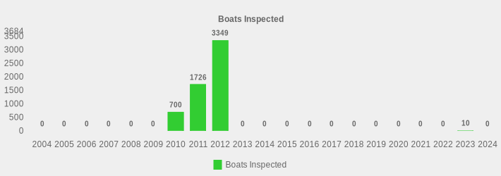 Boats Inspected (Boats Inspected:2004=0,2005=0,2006=0,2007=0,2008=0,2009=0,2010=700,2011=1726,2012=3349,2013=0,2014=0,2015=0,2016=0,2017=0,2018=0,2019=0,2020=0,2021=0,2022=0,2023=10,2024=0|)