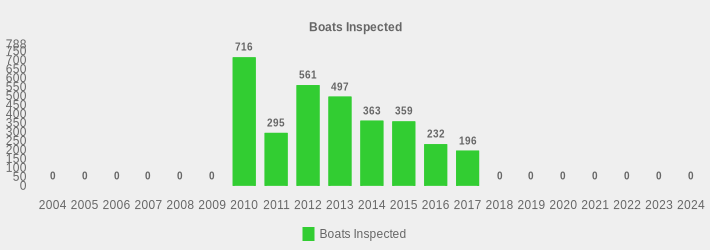 Boats Inspected (Boats Inspected:2004=0,2005=0,2006=0,2007=0,2008=0,2009=0,2010=716,2011=295,2012=561,2013=497,2014=363,2015=359,2016=232,2017=196,2018=0,2019=0,2020=0,2021=0,2022=0,2023=0,2024=0|)