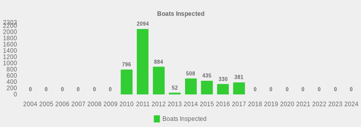 Boats Inspected (Boats Inspected:2004=0,2005=0,2006=0,2007=0,2008=0,2009=0,2010=796,2011=2094,2012=884,2013=52,2014=508,2015=435,2016=330,2017=381,2018=0,2019=0,2020=0,2021=0,2022=0,2023=0,2024=0|)