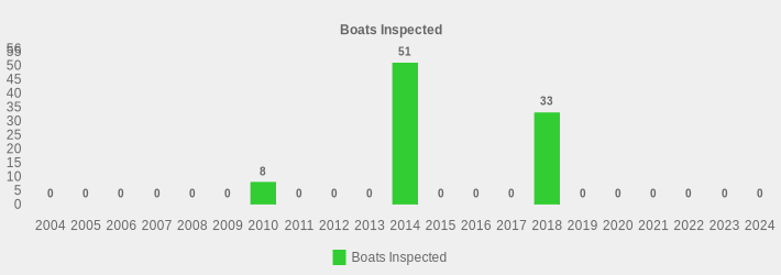 Boats Inspected (Boats Inspected:2004=0,2005=0,2006=0,2007=0,2008=0,2009=0,2010=8,2011=0,2012=0,2013=0,2014=51,2015=0,2016=0,2017=0,2018=33,2019=0,2020=0,2021=0,2022=0,2023=0,2024=0|)