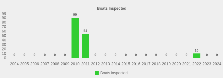 Boats Inspected (Boats Inspected:2004=0,2005=0,2006=0,2007=0,2008=0,2009=0,2010=90,2011=54,2012=0,2013=0,2014=0,2015=0,2016=0,2017=0,2018=0,2019=0,2020=0,2021=0,2022=10,2023=0,2024=0|)