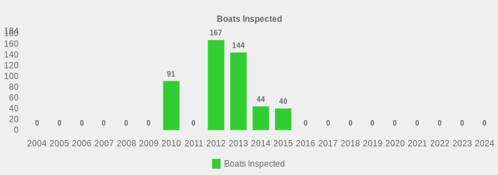 Boats Inspected (Boats Inspected:2004=0,2005=0,2006=0,2007=0,2008=0,2009=0,2010=91,2011=0,2012=167,2013=144,2014=44,2015=40,2016=0,2017=0,2018=0,2019=0,2020=0,2021=0,2022=0,2023=0,2024=0|)