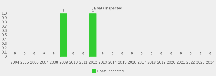 Boats Inspected (Boats Inspected:2004=0,2005=0,2006=0,2007=0,2008=0,2009=1,2010=0,2011=0,2012=1,2013=0,2014=0,2015=0,2016=0,2017=0,2018=0,2019=0,2020=0,2021=0,2022=0,2023=0,2024=0|)