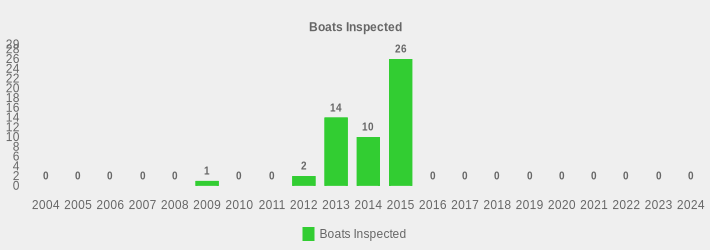 Boats Inspected (Boats Inspected:2004=0,2005=0,2006=0,2007=0,2008=0,2009=1,2010=0,2011=0,2012=2,2013=14,2014=10,2015=26,2016=0,2017=0,2018=0,2019=0,2020=0,2021=0,2022=0,2023=0,2024=0|)