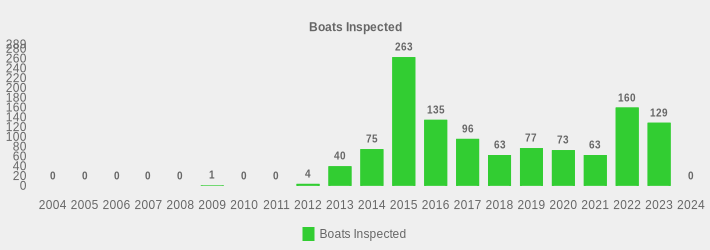 Boats Inspected (Boats Inspected:2004=0,2005=0,2006=0,2007=0,2008=0,2009=1,2010=0,2011=0,2012=4,2013=40,2014=75,2015=263,2016=135,2017=96,2018=63,2019=77,2020=73,2021=63,2022=160,2023=129,2024=0|)