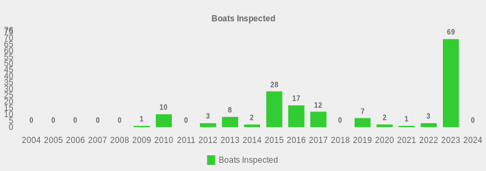 Boats Inspected (Boats Inspected:2004=0,2005=0,2006=0,2007=0,2008=0,2009=1,2010=10,2011=0,2012=3,2013=8,2014=2,2015=28,2016=17,2017=12,2018=0,2019=7,2020=2,2021=1,2022=3,2023=69,2024=0|)