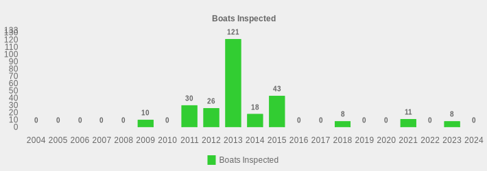 Boats Inspected (Boats Inspected:2004=0,2005=0,2006=0,2007=0,2008=0,2009=10,2010=0,2011=30,2012=26,2013=121,2014=18,2015=43,2016=0,2017=0,2018=8,2019=0,2020=0,2021=11,2022=0,2023=8,2024=0|)