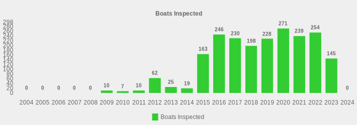 Boats Inspected (Boats Inspected:2004=0,2005=0,2006=0,2007=0,2008=0,2009=10,2010=7,2011=10,2012=62,2013=25,2014=19,2015=163,2016=246,2017=230,2018=198,2019=228,2020=271,2021=239,2022=254,2023=145,2024=0|)