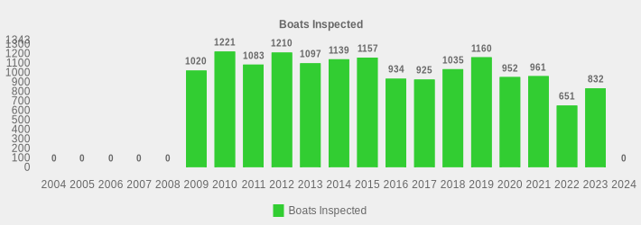 Boats Inspected (Boats Inspected:2004=0,2005=0,2006=0,2007=0,2008=0,2009=1020,2010=1221,2011=1083,2012=1210,2013=1097,2014=1139,2015=1157,2016=934,2017=925,2018=1035,2019=1160,2020=952,2021=961,2022=651,2023=832,2024=0|)