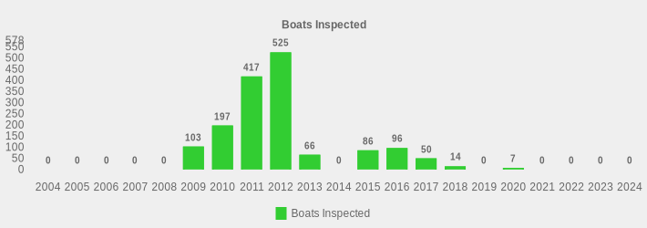 Boats Inspected (Boats Inspected:2004=0,2005=0,2006=0,2007=0,2008=0,2009=103,2010=197,2011=417,2012=525,2013=66,2014=0,2015=86,2016=96,2017=50,2018=14,2019=0,2020=7,2021=0,2022=0,2023=0,2024=0|)