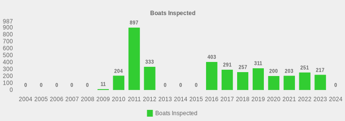 Boats Inspected (Boats Inspected:2004=0,2005=0,2006=0,2007=0,2008=0,2009=11,2010=204,2011=897,2012=333,2013=0,2014=0,2015=0,2016=403,2017=291,2018=257,2019=311,2020=200,2021=203,2022=251,2023=217,2024=0|)