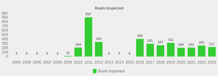 Boats Inspected (Boats Inspected:2004=0,2005=0,2006=0,2007=0,2008=0,2009=11,2010=204,2011=897,2012=333,2013=0,2014=0,2015=0,2016=403,2017=291,2018=257,2019=311,2020=200,2021=203,2022=251,2023=217|)