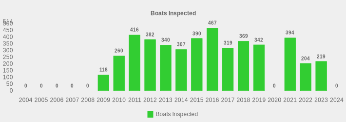 Boats Inspected (Boats Inspected:2004=0,2005=0,2006=0,2007=0,2008=0,2009=118,2010=260,2011=416,2012=382,2013=340,2014=307,2015=390,2016=467,2017=319,2018=369,2019=342,2020=0,2021=394,2022=204,2023=219,2024=0|)