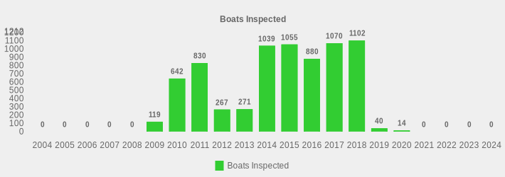 Boats Inspected (Boats Inspected:2004=0,2005=0,2006=0,2007=0,2008=0,2009=119,2010=642,2011=830,2012=267,2013=271,2014=1039,2015=1055,2016=880,2017=1070,2018=1102,2019=40,2020=14,2021=0,2022=0,2023=0,2024=0|)