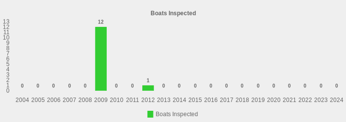 Boats Inspected (Boats Inspected:2004=0,2005=0,2006=0,2007=0,2008=0,2009=12,2010=0,2011=0,2012=1,2013=0,2014=0,2015=0,2016=0,2017=0,2018=0,2019=0,2020=0,2021=0,2022=0,2023=0,2024=0|)