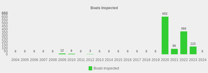 Boats Inspected (Boats Inspected:2004=0,2005=0,2006=0,2007=0,2008=0,2009=12,2010=8,2011=0,2012=3,2013=0,2014=0,2015=0,2016=0,2017=0,2018=0,2019=0,2020=602,2021=86,2022=366,2023=123,2024=0|)