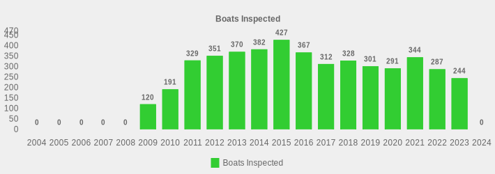 Boats Inspected (Boats Inspected:2004=0,2005=0,2006=0,2007=0,2008=0,2009=120,2010=191,2011=329,2012=351,2013=370,2014=382,2015=427,2016=367,2017=312,2018=328,2019=301,2020=291,2021=344,2022=287,2023=244,2024=0|)
