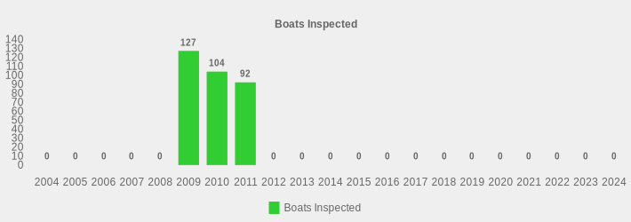 Boats Inspected (Boats Inspected:2004=0,2005=0,2006=0,2007=0,2008=0,2009=127,2010=104,2011=92,2012=0,2013=0,2014=0,2015=0,2016=0,2017=0,2018=0,2019=0,2020=0,2021=0,2022=0,2023=0,2024=0|)