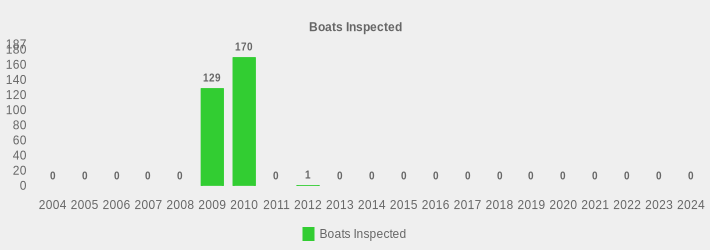 Boats Inspected (Boats Inspected:2004=0,2005=0,2006=0,2007=0,2008=0,2009=129,2010=170,2011=0,2012=1,2013=0,2014=0,2015=0,2016=0,2017=0,2018=0,2019=0,2020=0,2021=0,2022=0,2023=0,2024=0|)