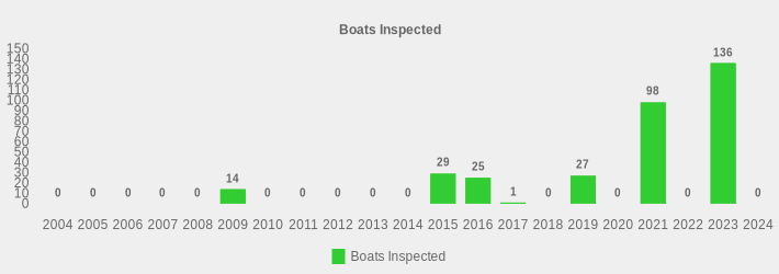 Boats Inspected (Boats Inspected:2004=0,2005=0,2006=0,2007=0,2008=0,2009=14,2010=0,2011=0,2012=0,2013=0,2014=0,2015=29,2016=25,2017=1,2018=0,2019=27,2020=0,2021=98,2022=0,2023=136,2024=0|)