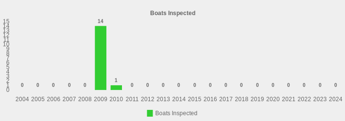 Boats Inspected (Boats Inspected:2004=0,2005=0,2006=0,2007=0,2008=0,2009=14,2010=1,2011=0,2012=0,2013=0,2014=0,2015=0,2016=0,2017=0,2018=0,2019=0,2020=0,2021=0,2022=0,2023=0,2024=0|)