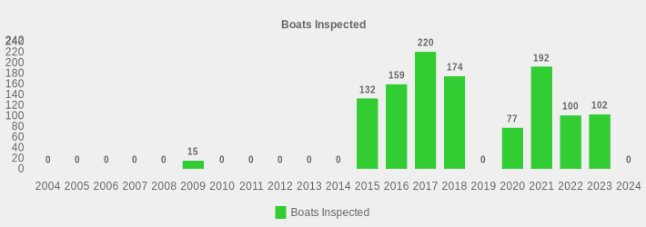 Boats Inspected (Boats Inspected:2004=0,2005=0,2006=0,2007=0,2008=0,2009=15,2010=0,2011=0,2012=0,2013=0,2014=0,2015=132,2016=159,2017=220,2018=174,2019=0,2020=77,2021=192,2022=100,2023=102,2024=0|)