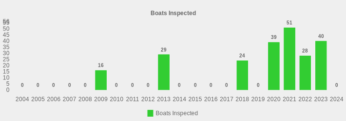 Boats Inspected (Boats Inspected:2004=0,2005=0,2006=0,2007=0,2008=0,2009=16,2010=0,2011=0,2012=0,2013=29,2014=0,2015=0,2016=0,2017=0,2018=24,2019=0,2020=39,2021=51,2022=28,2023=40,2024=0|)