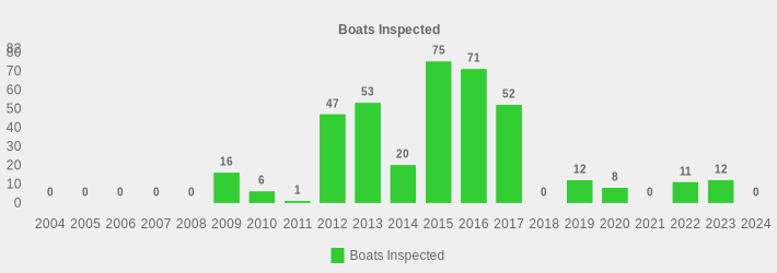 Boats Inspected (Boats Inspected:2004=0,2005=0,2006=0,2007=0,2008=0,2009=16,2010=6,2011=1,2012=47,2013=53,2014=20,2015=75,2016=71,2017=52,2018=0,2019=12,2020=8,2021=0,2022=11,2023=12,2024=0|)