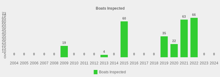 Boats Inspected (Boats Inspected:2004=0,2005=0,2006=0,2007=0,2008=0,2009=19,2010=0,2011=0,2012=0,2013=4,2014=0,2015=60,2016=0,2017=0,2018=0,2019=35,2020=22,2021=63,2022=66,2023=0,2024=0|)