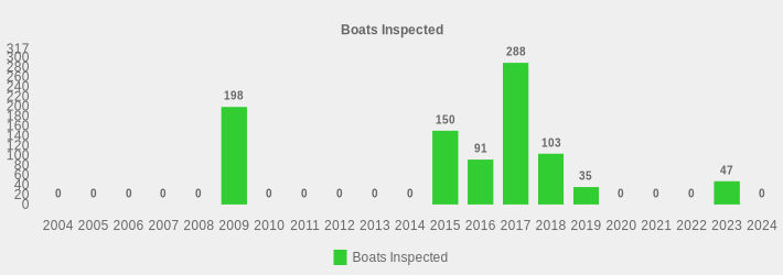 Boats Inspected (Boats Inspected:2004=0,2005=0,2006=0,2007=0,2008=0,2009=198,2010=0,2011=0,2012=0,2013=0,2014=0,2015=150,2016=91,2017=288,2018=103,2019=35,2020=0,2021=0,2022=0,2023=47,2024=0|)