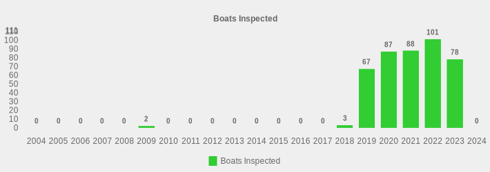 Boats Inspected (Boats Inspected:2004=0,2005=0,2006=0,2007=0,2008=0,2009=2,2010=0,2011=0,2012=0,2013=0,2014=0,2015=0,2016=0,2017=0,2018=3,2019=67,2020=87,2021=88,2022=101,2023=78,2024=0|)