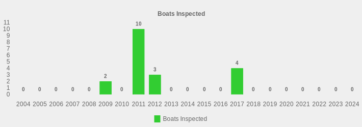 Boats Inspected (Boats Inspected:2004=0,2005=0,2006=0,2007=0,2008=0,2009=2,2010=0,2011=10,2012=3,2013=0,2014=0,2015=0,2016=0,2017=4,2018=0,2019=0,2020=0,2021=0,2022=0,2023=0,2024=0|)
