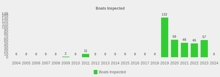 Boats Inspected (Boats Inspected:2004=0,2005=0,2006=0,2007=0,2008=0,2009=2,2010=0,2011=11,2012=0,2013=0,2014=0,2015=0,2016=0,2017=0,2018=0,2019=132,2020=58,2021=48,2022=46,2023=57,2024=0|)