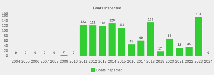 Boats Inspected (Boats Inspected:2004=0,2005=0,2006=0,2007=0,2008=0,2009=2,2010=0,2011=123,2012=121,2013=118,2014=129,2015=111,2016=45,2017=60,2018=133,2019=17,2020=68,2021=32,2022=35,2023=154,2024=0|)