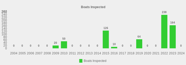 Boats Inspected (Boats Inspected:2004=0,2005=0,2006=0,2007=0,2008=0,2009=20,2010=50,2011=0,2012=0,2013=0,2014=0,2015=126,2016=10,2017=0,2018=0,2019=64,2020=0,2021=0,2022=238,2023=164,2024=0|)