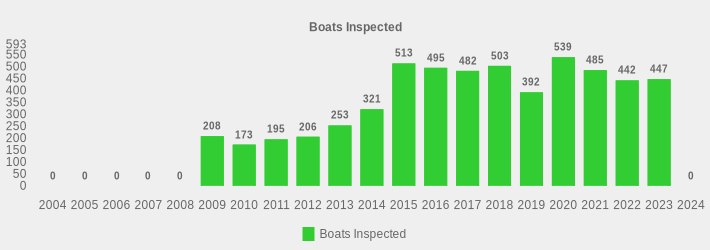 Boats Inspected (Boats Inspected:2004=0,2005=0,2006=0,2007=0,2008=0,2009=208,2010=173,2011=195,2012=206,2013=253,2014=321,2015=513,2016=495,2017=482,2018=503,2019=392,2020=539,2021=485,2022=442,2023=447,2024=0|)