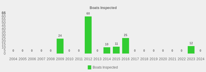 Boats Inspected (Boats Inspected:2004=0,2005=0,2006=0,2007=0,2008=0,2009=24,2010=0,2011=0,2012=60,2013=0,2014=10,2015=11,2016=25,2017=0,2018=0,2019=0,2020=0,2021=0,2022=0,2023=12,2024=0|)