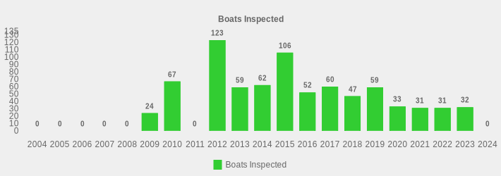 Boats Inspected (Boats Inspected:2004=0,2005=0,2006=0,2007=0,2008=0,2009=24,2010=67,2011=0,2012=123,2013=59,2014=62,2015=106,2016=52,2017=60,2018=47,2019=59,2020=33,2021=31,2022=31,2023=32,2024=0|)