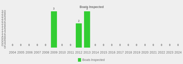 Boats Inspected (Boats Inspected:2004=0,2005=0,2006=0,2007=0,2008=0,2009=3,2010=0,2011=0,2012=2,2013=3,2014=0,2015=0,2016=0,2017=0,2018=0,2019=0,2020=0,2021=0,2022=0,2023=0,2024=0|)