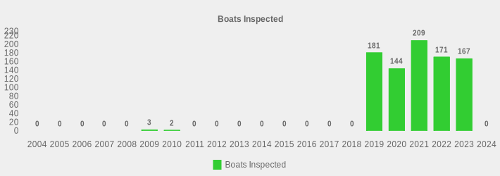 Boats Inspected (Boats Inspected:2004=0,2005=0,2006=0,2007=0,2008=0,2009=3,2010=2,2011=0,2012=0,2013=0,2014=0,2015=0,2016=0,2017=0,2018=0,2019=181,2020=144,2021=209,2022=171,2023=167,2024=0|)