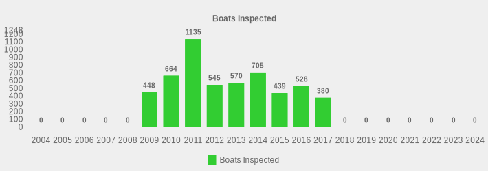 Boats Inspected (Boats Inspected:2004=0,2005=0,2006=0,2007=0,2008=0,2009=448,2010=664,2011=1135,2012=545,2013=570,2014=705,2015=439,2016=528,2017=380,2018=0,2019=0,2020=0,2021=0,2022=0,2023=0,2024=0|)