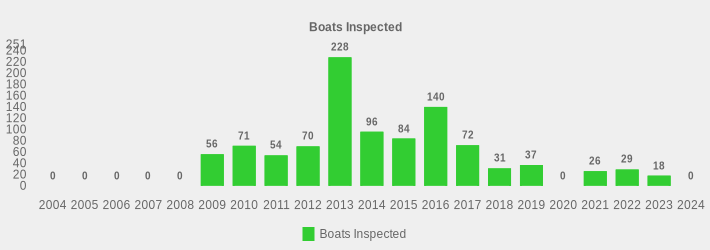 Boats Inspected (Boats Inspected:2004=0,2005=0,2006=0,2007=0,2008=0,2009=56,2010=71,2011=54,2012=70,2013=228,2014=96,2015=84,2016=140,2017=72,2018=31,2019=37,2020=0,2021=26,2022=29,2023=18,2024=0|)