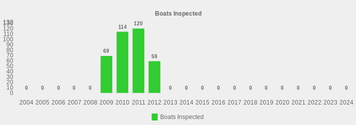 Boats Inspected (Boats Inspected:2004=0,2005=0,2006=0,2007=0,2008=0,2009=69,2010=114,2011=120,2012=59,2013=0,2014=0,2015=0,2016=0,2017=0,2018=0,2019=0,2020=0,2021=0,2022=0,2023=0,2024=0|)